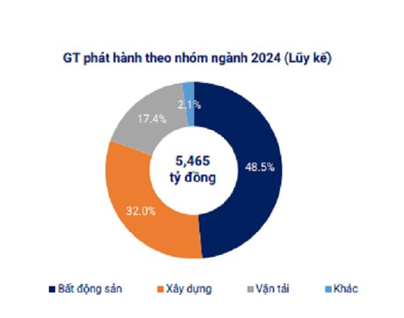 Thị trường trái phiếu tiếp tục ảm đạm, chỉ có 3 đợt phát hành trong tháng 2- Ảnh 2.