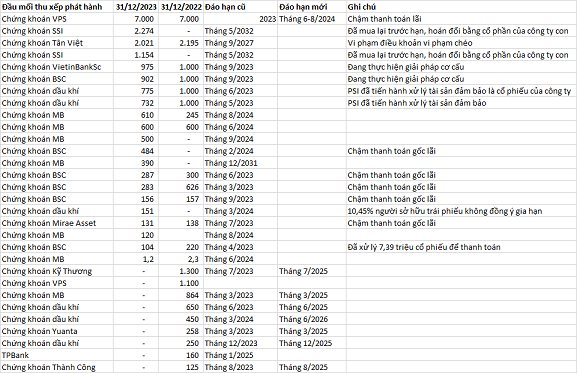 Sau một năm 'miệt mài' xử lý trái phiếu, các chủ nợ lớn nhất của Novaland còn những ai?- Ảnh 1.