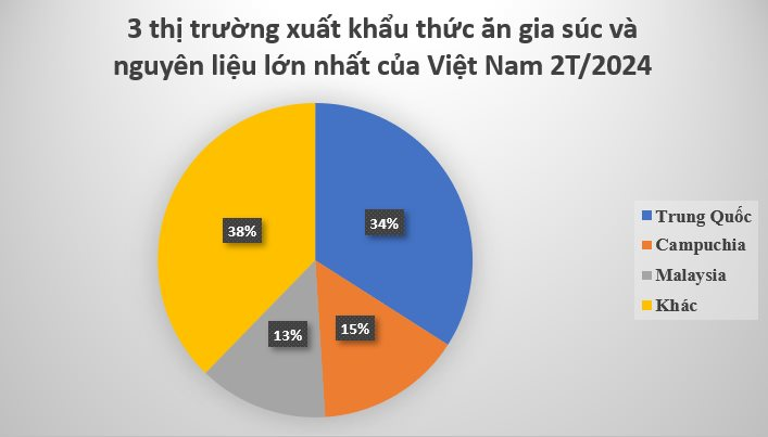 Đây là mặt hàng có bao nhiêu Trung Quốc thu mua bấy nhiêu: Việt Nam thu gần 150 triệu USD trong 2 tháng, Mỹ tăng nhập khẩu hơn 200%- Ảnh 2.
