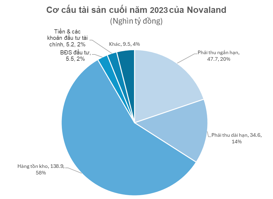 Lượng hàng tồn kho của Novaland lên cao nhất lịch sử, chiếm gần 60% tài sản, số nợ vay đã giảm hơn 7.000 tỷ sau một năm- Ảnh 2.