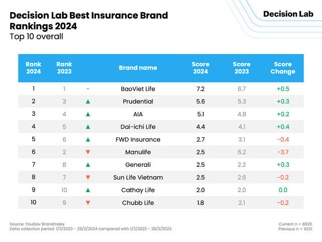 Xáo trộn trên bảng xếp hạng thương hiệu bảo hiểm tốt nhất Việt Nam: Manulife tụt hạng mạnh nhất, từ ngôi Á quân 