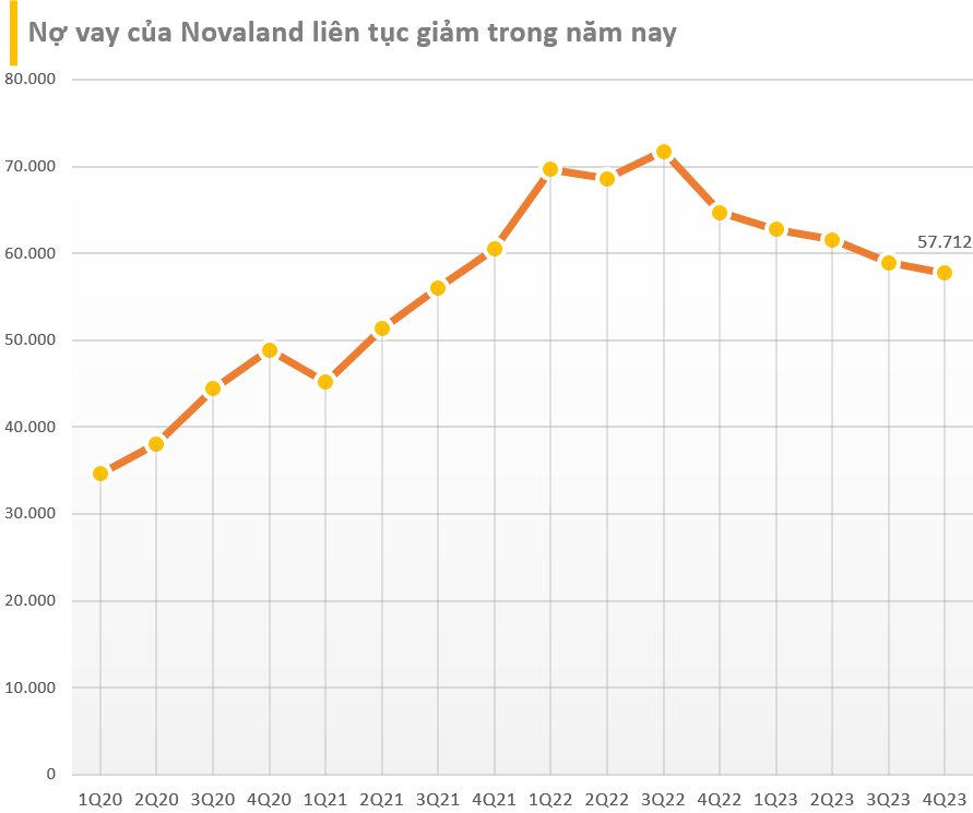 Lượng hàng tồn kho của Novaland lên cao nhất lịch sử, chiếm gần 60% tài sản, số nợ vay đã giảm hơn 7.000 tỷ sau một năm- Ảnh 4.