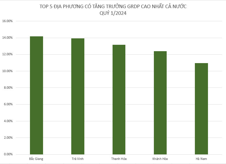 Lộ diện 5 địa phương tăng trưởng GRDP cao nhất cả nước quý 1/2024- Ảnh 2.