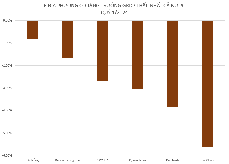 Lộ diện 5 địa phương tăng trưởng GRDP cao nhất cả nước quý 1/2024- Ảnh 3.