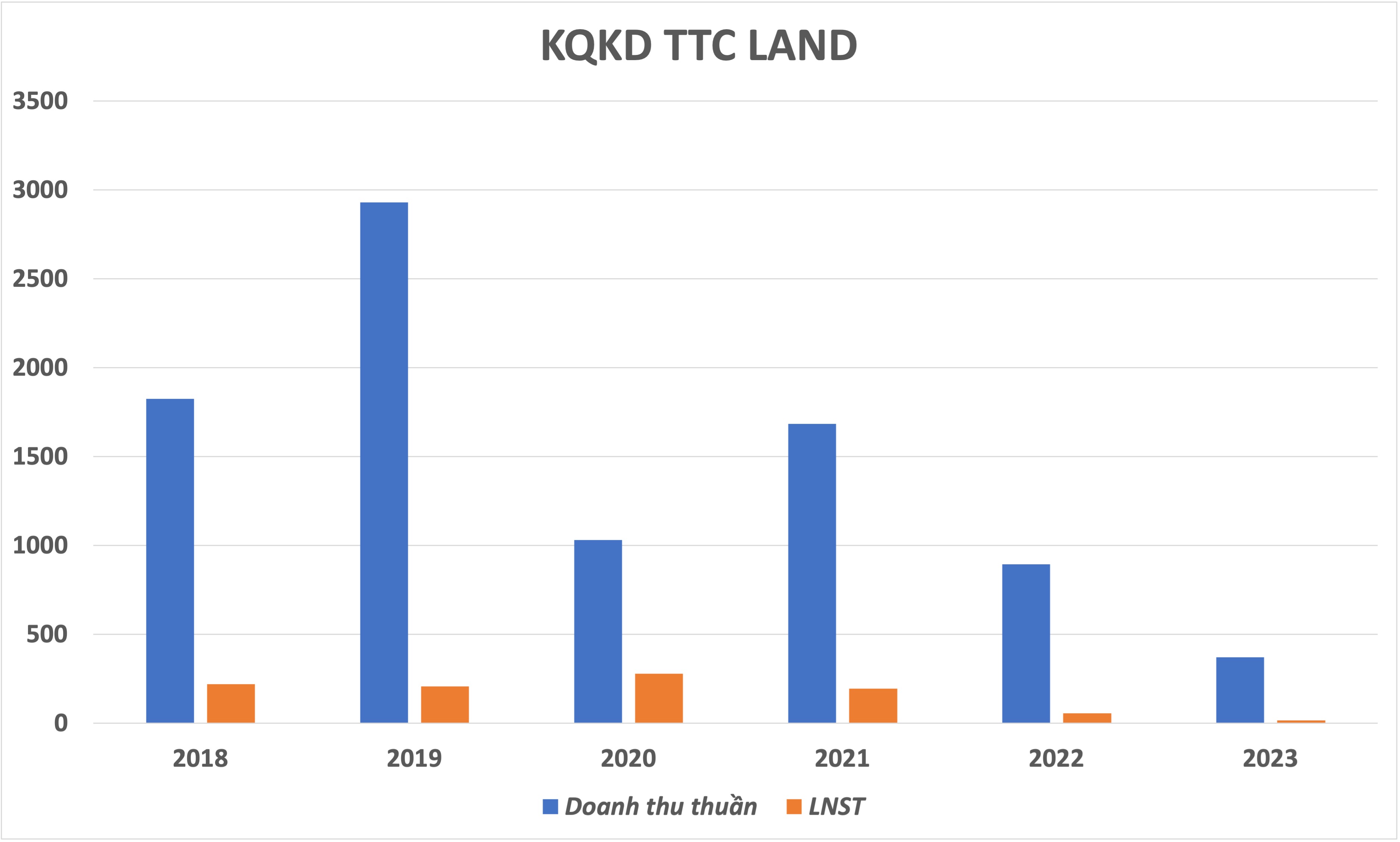 Biên lợi nhuận gộp của TTC Land tăng nhẹ nhờ đa dạng nguồn thu

- Ảnh 1.