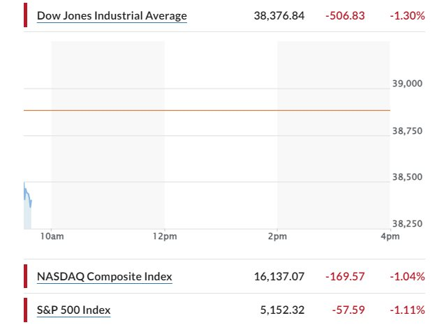 Chứng khoán Mỹ chìm trong sắc đỏ, Dow Jones giảm hơn 500 điểm sau khi báo cáo lạm phát tháng 3 cao hơn dự đoán- Ảnh 1.