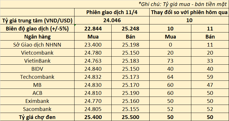 Tỷ giá USD trong nước đồng loạt tăng sau dữ liệu lạm phát Mỹ- Ảnh 1.