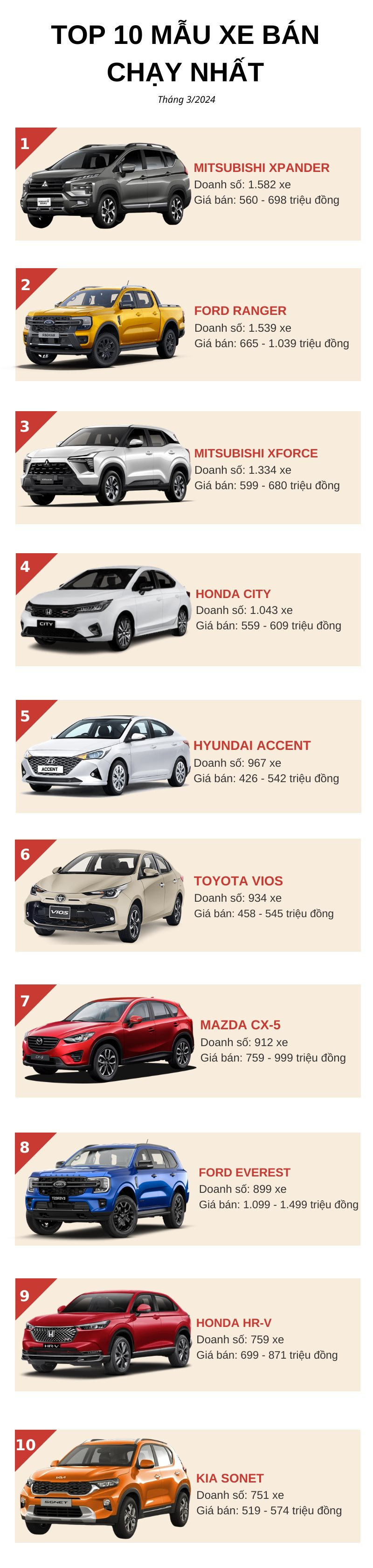 Top 10 ô tô bán chạy nhất tháng 3/2024: Toyota lấy lại phong độ, 1 xe 