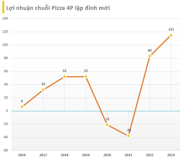 Chủ chuỗi Pizza 4P's ghi nhận mức lợi nhuận kỷ lục hơn 115 tỷ đồng trong năm 2023, 'sạch bóng' nợ trái phiếu- Ảnh 1.