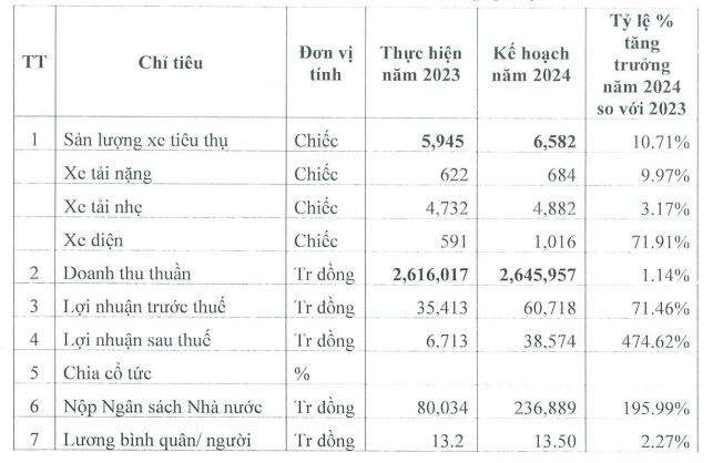 Công ty Việt Nam sản xuất ô tô điện mini: Lên kế hoạch lợi nhuận 2024 tăng 475%, doanh số bán xe dự kiến tăng 72%- Ảnh 2.