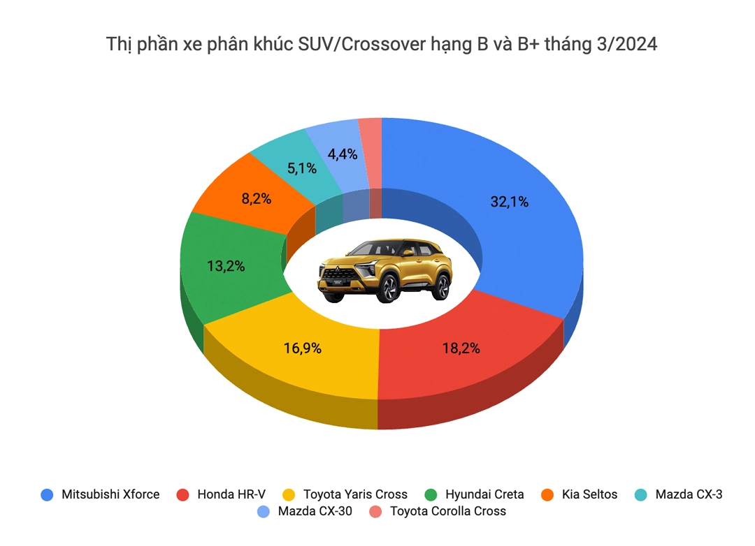 Mitsubishi Xforce đắt khách ngay tháng đầu giao xe: Đứng top 3 bán chạy toàn Việt Nam, vượt HR-V thành vua doanh số phân khúc- Ảnh 1.
