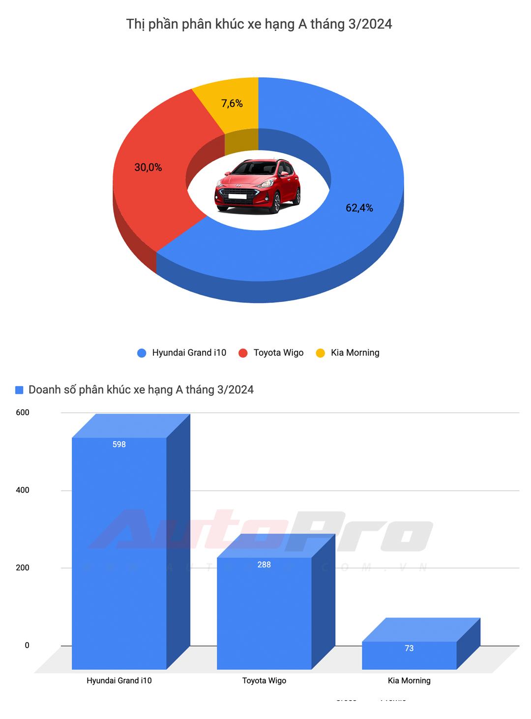 10 ô tô bán chạy nhất Việt Nam tháng 3: Mitsubishi Xpander số 1, Xforce leo top 3, Toyota chỉ còn Vios- Ảnh 2.