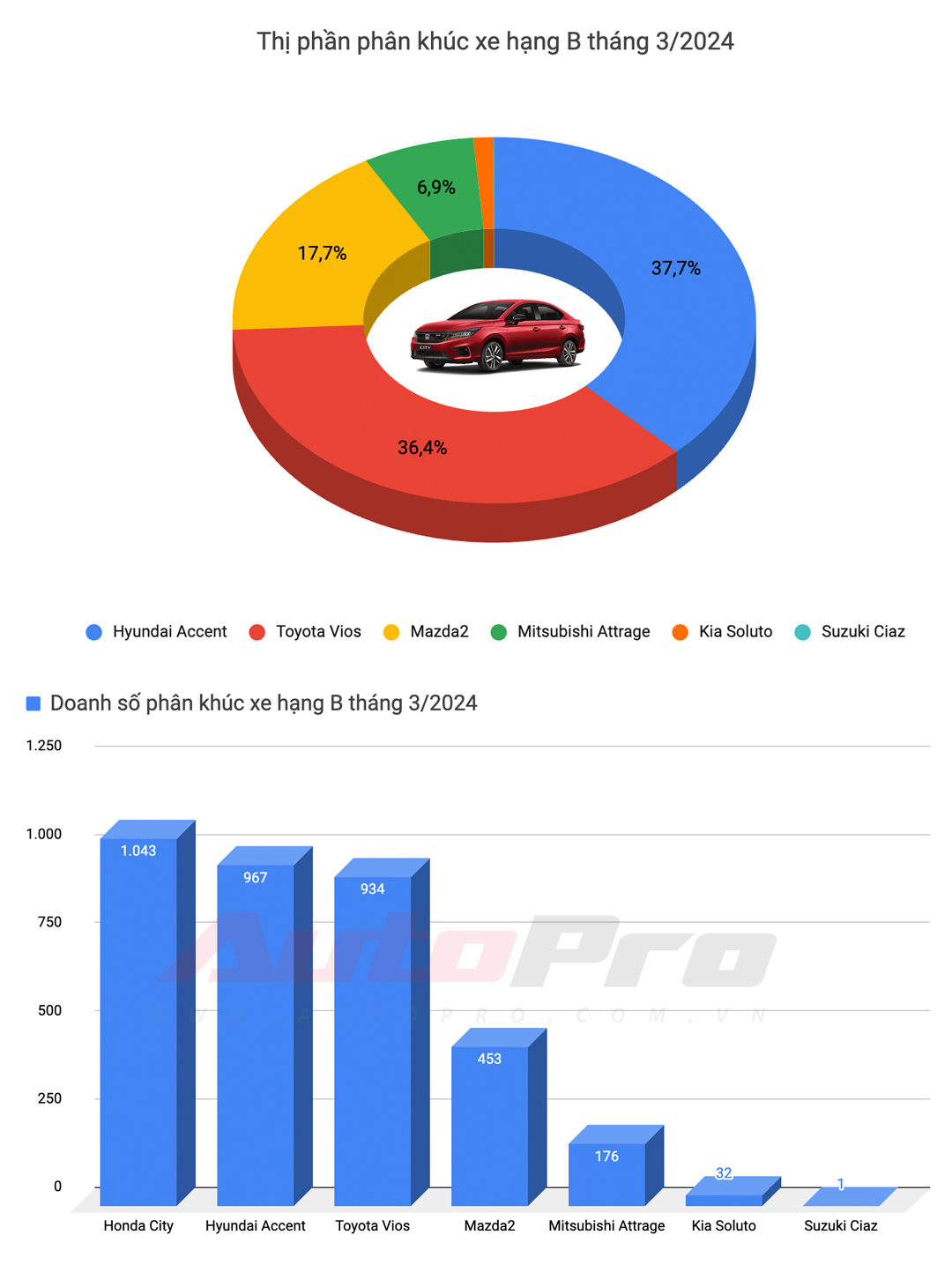 10 ô tô bán chạy nhất Việt Nam tháng 3: Mitsubishi Xpander số 1, Xforce leo top 3, Toyota chỉ còn Vios- Ảnh 3.