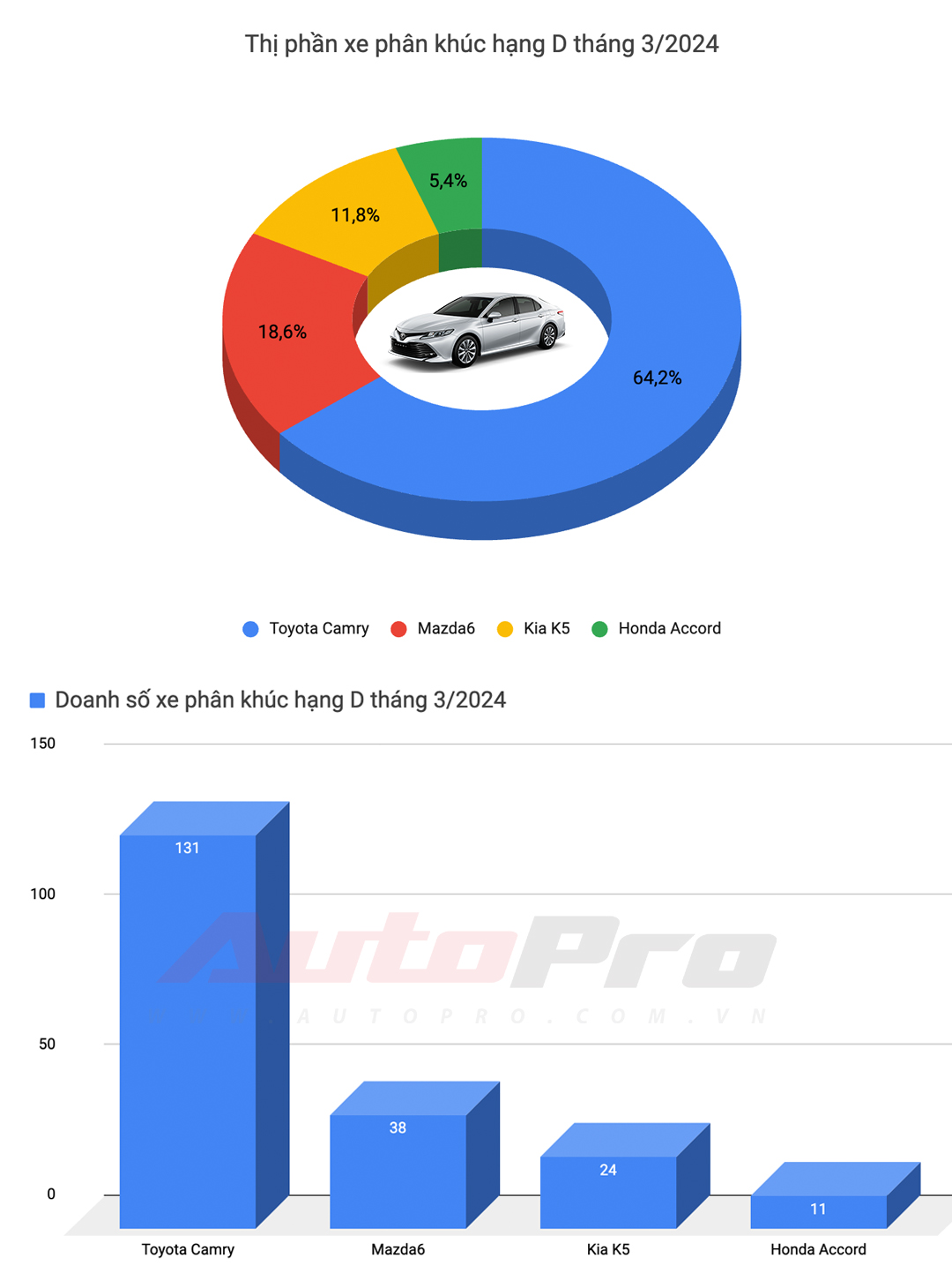 10 ô tô bán chạy nhất Việt Nam tháng 3: Mitsubishi Xpander số 1, Xforce leo top 3, Toyota chỉ còn Vios- Ảnh 5.