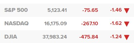 Dow Jones lại mất gần 500 điểm, S&P 500 trải qua phiên thấp nhất kể từ tháng 1: Lo ngại về lạm phát và địa chính trị đè nặng lên TTCK Mỹ- Ảnh 2.