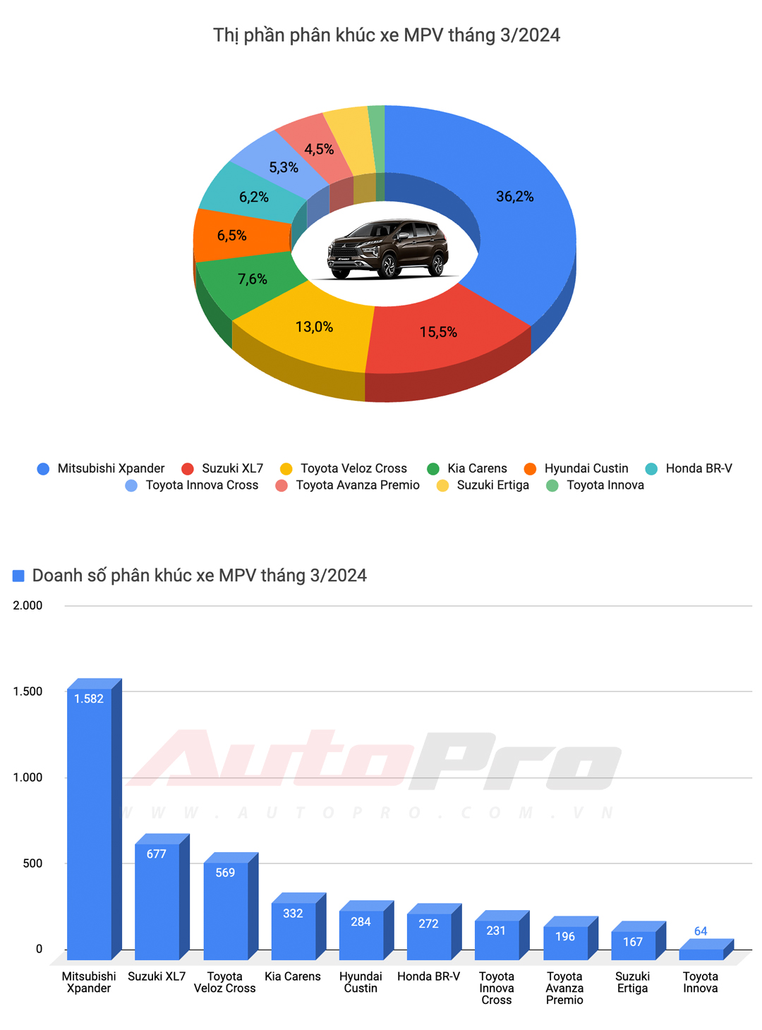 10 ô tô bán chạy nhất Việt Nam tháng 3: Mitsubishi Xpander số 1, Xforce leo top 3, Toyota chỉ còn Vios- Ảnh 6.