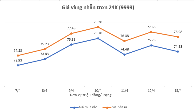 Giá vàng nhẫn, SJC tuần qua: Lập đỉnh rồi đột ngột lao dốc, người lướt sóng lãi đậm- Ảnh 1.