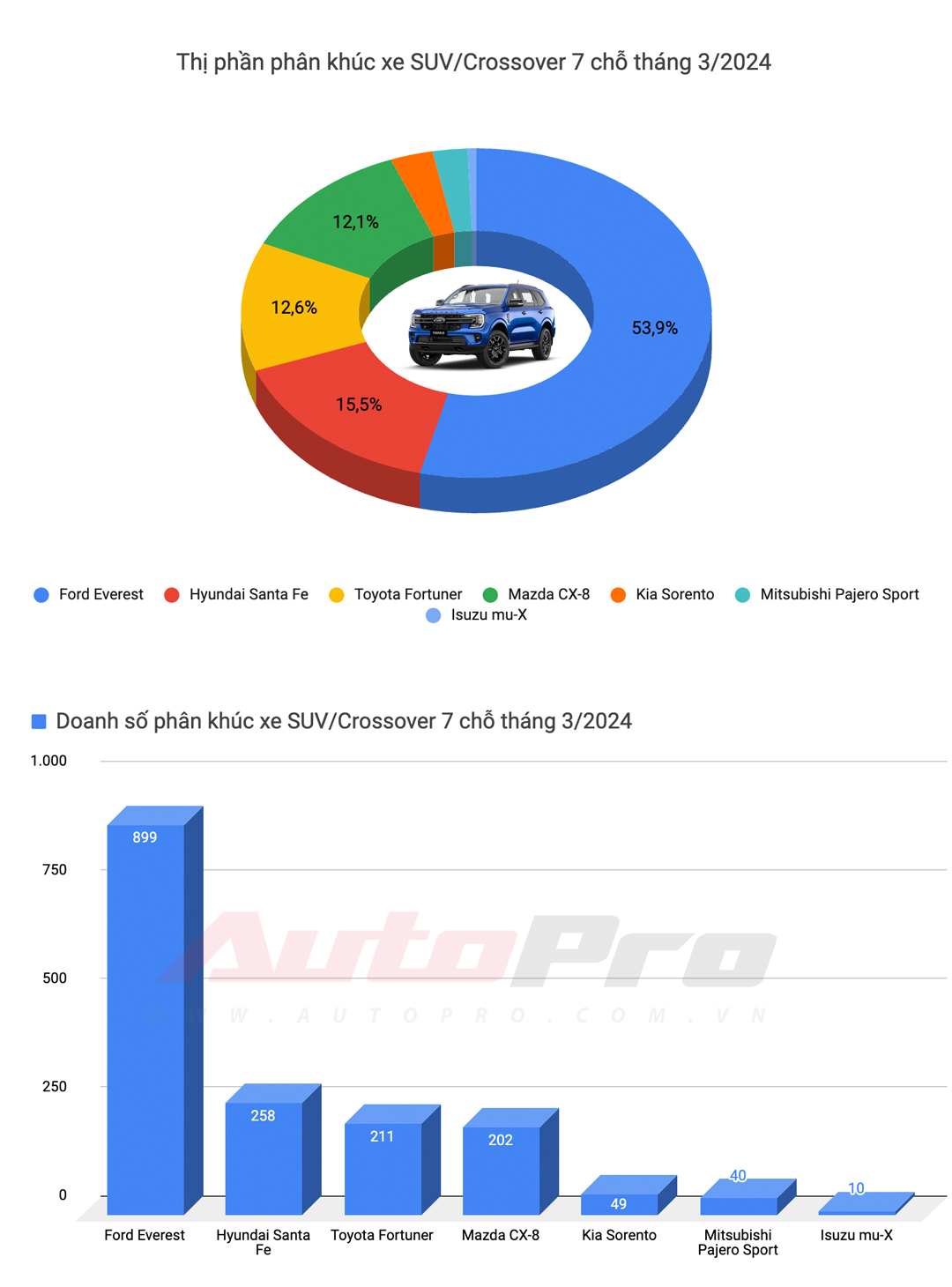 10 ô tô bán chạy nhất Việt Nam tháng 3: Mitsubishi Xpander số 1, Xforce leo top 3, Toyota chỉ còn Vios- Ảnh 8.
