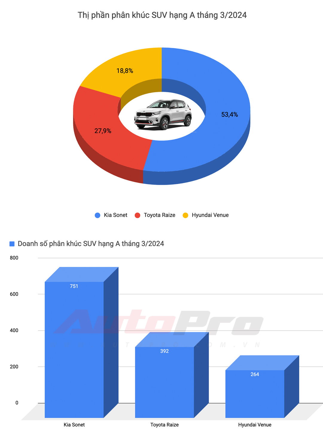 10 ô tô bán chạy nhất Việt Nam tháng 3: Mitsubishi Xpander số 1, Xforce leo top 3, Toyota chỉ còn Vios- Ảnh 9.