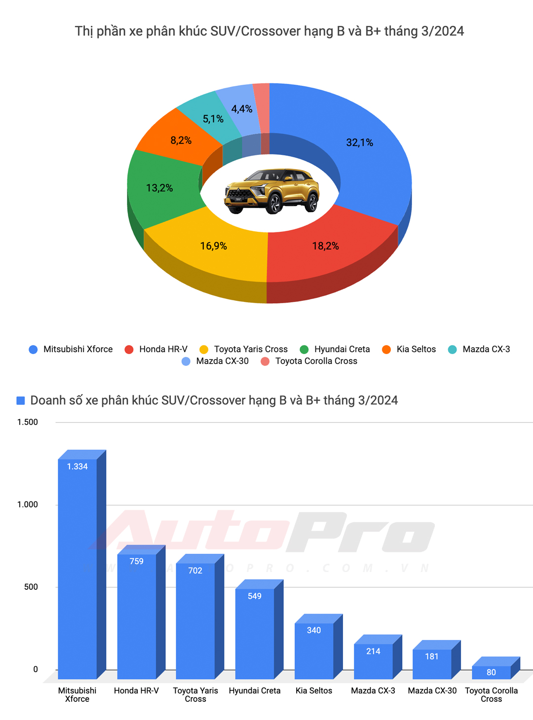 10 ô tô bán chạy nhất Việt Nam tháng 3: Mitsubishi Xpander số 1, Xforce leo top 3, Toyota chỉ còn Vios- Ảnh 10.