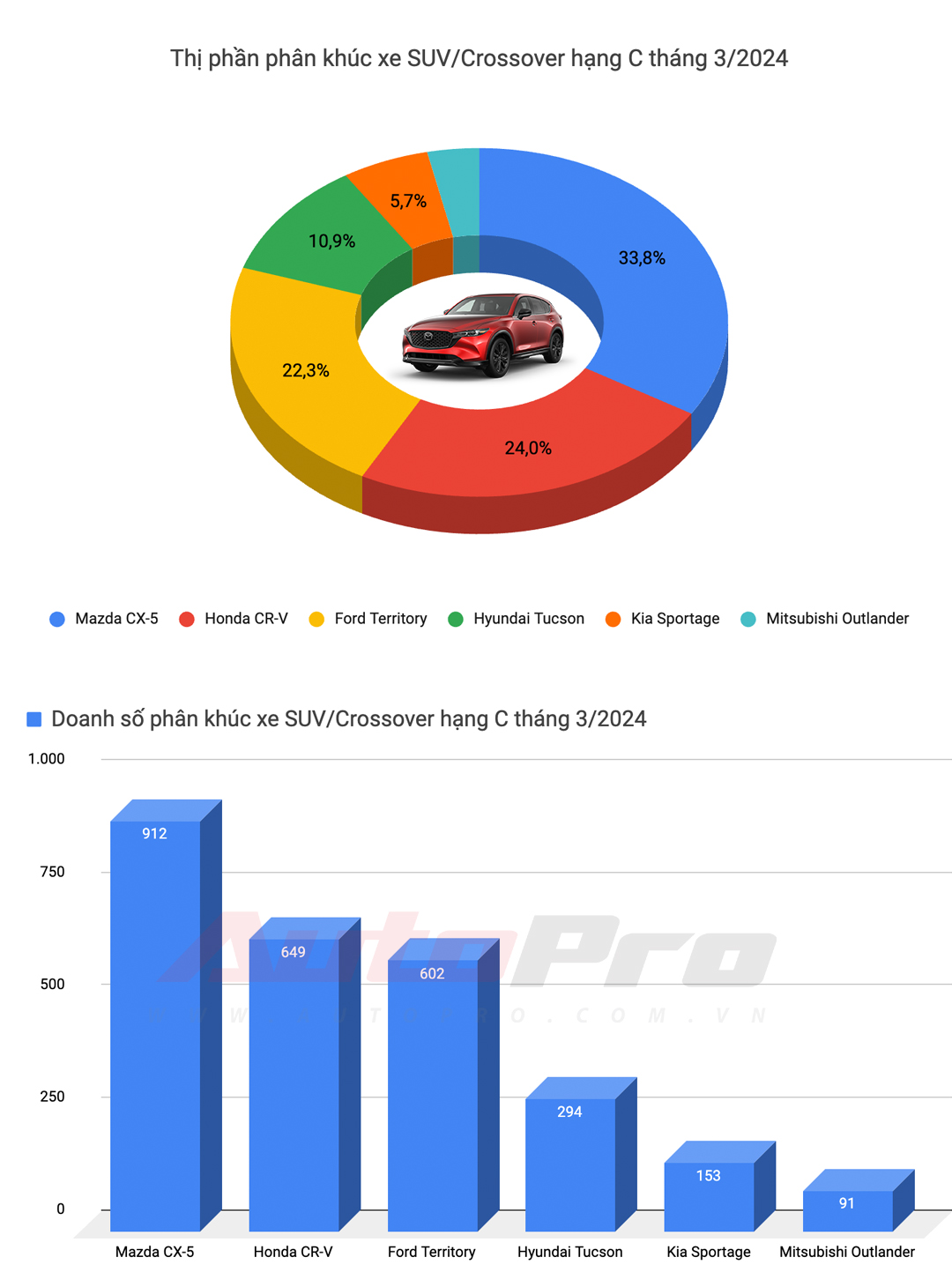 10 ô tô bán chạy nhất Việt Nam tháng 3: Mitsubishi Xpander số 1, Xforce leo top 3, Toyota chỉ còn Vios- Ảnh 11.