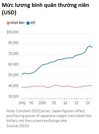 Nghịch lý: Kiếm được thu nhập nhiều gấp 3, hàng chục nghìn người trẻ Nhật Bản đổ xô đi... xuất khẩu lao động, bỏ mặc đất nước thiếu nhân lực- Ảnh 2.