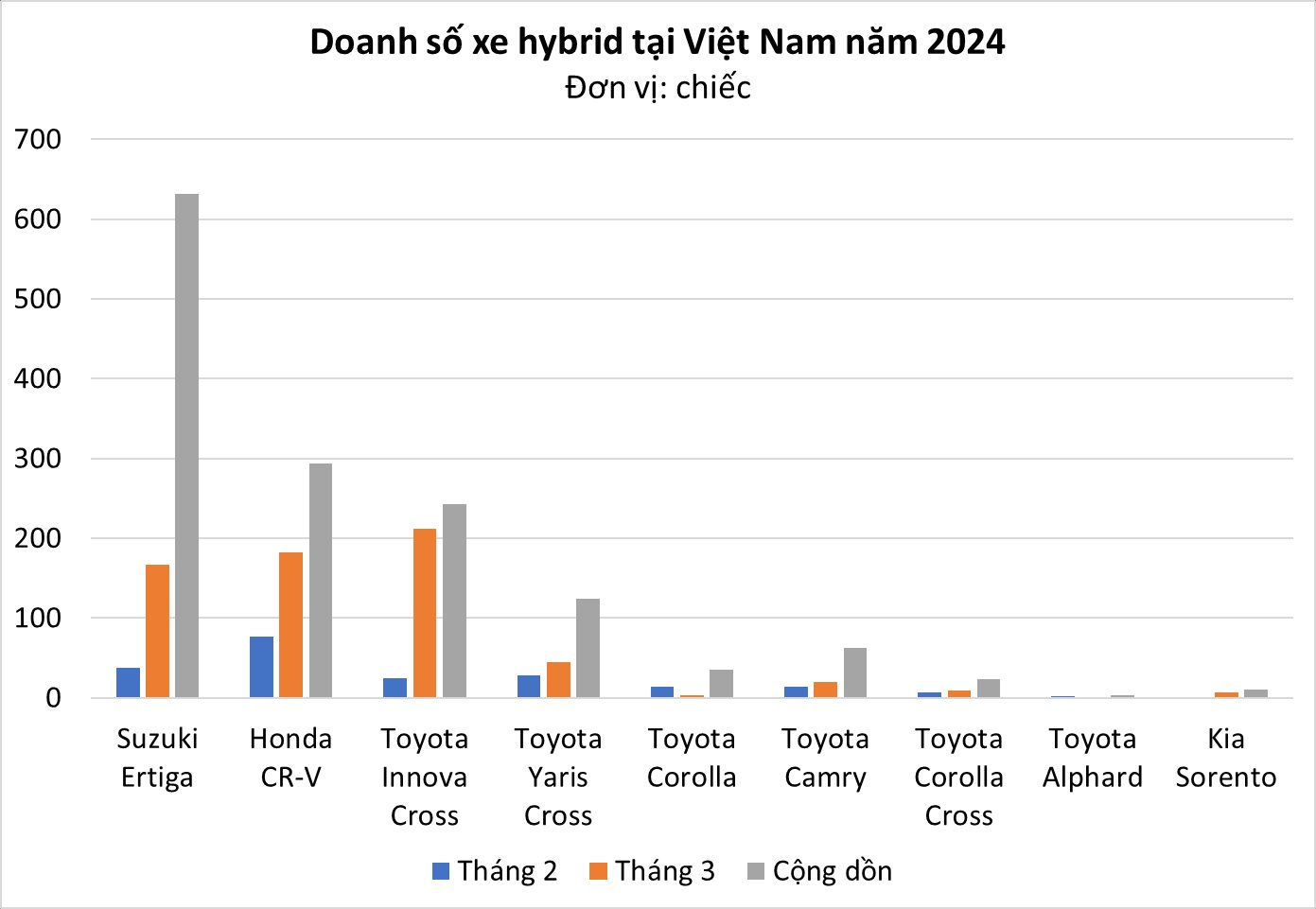 Phân khúc tiết kiệm xăng nhất Việt Nam: tăng trưởng hơn 200%, vua doanh số tháng 3 gọi tên một mẫu xe Toyota- Ảnh 1.