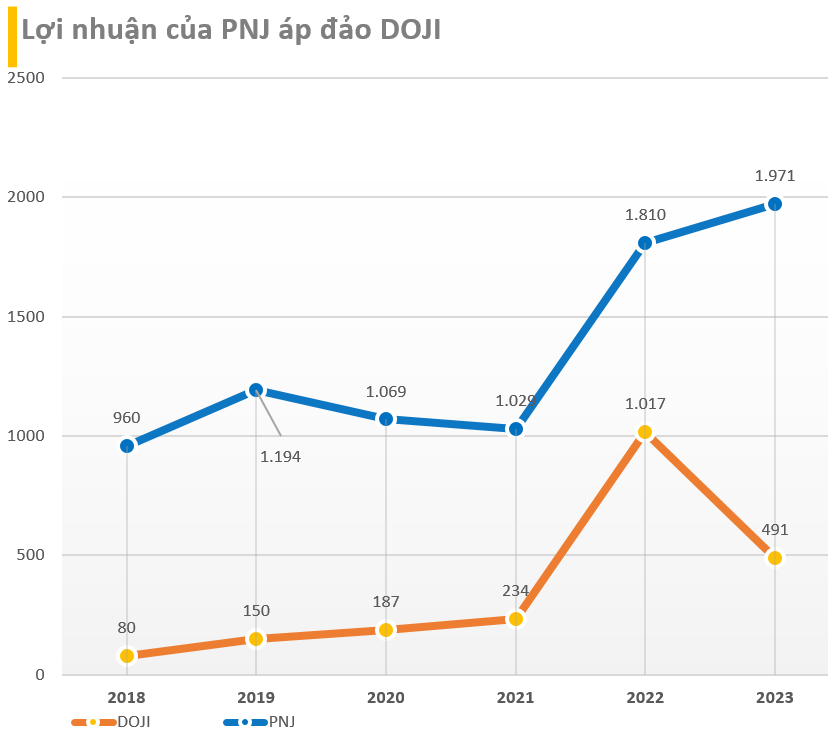 Giá vàng tăng vùn vụt trong năm 2023, DOJI bất ngờ báo lãi giảm hơn 50%, chỉ bằng 25% lợi nhuận của đối thủ PNJ- Ảnh 2.