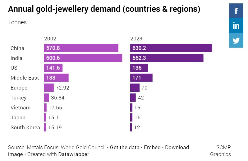 Không chỉ Việt Nam, người dân quốc gia láng giềng này cũng đổ xô gom vàng: NHTW mua 17 tháng liên tiếp, phát hiện thêm mỏ vàng gần 3 tỷ USD- Ảnh 1.