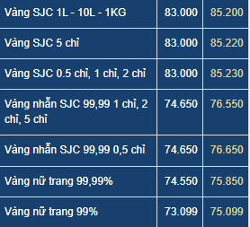 Giá vàng nhẫn tăng vọt trong sáng nay, vàng SJC tăng hơn 2 triệu đồng và lập đỉnh mới 85,2 triệu đồng/lượng- Ảnh 1.
