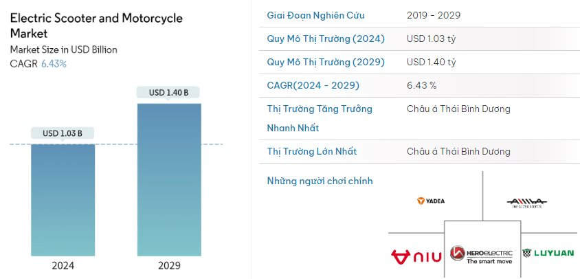 Thị trường xe máy sụt mạnh nhưng xe điện thì không - VinFast thành hàng hot trên TikTok, ông lớn Trung Quốc đầu tư xây nhà máy 100 triệu USD- Ảnh 1.