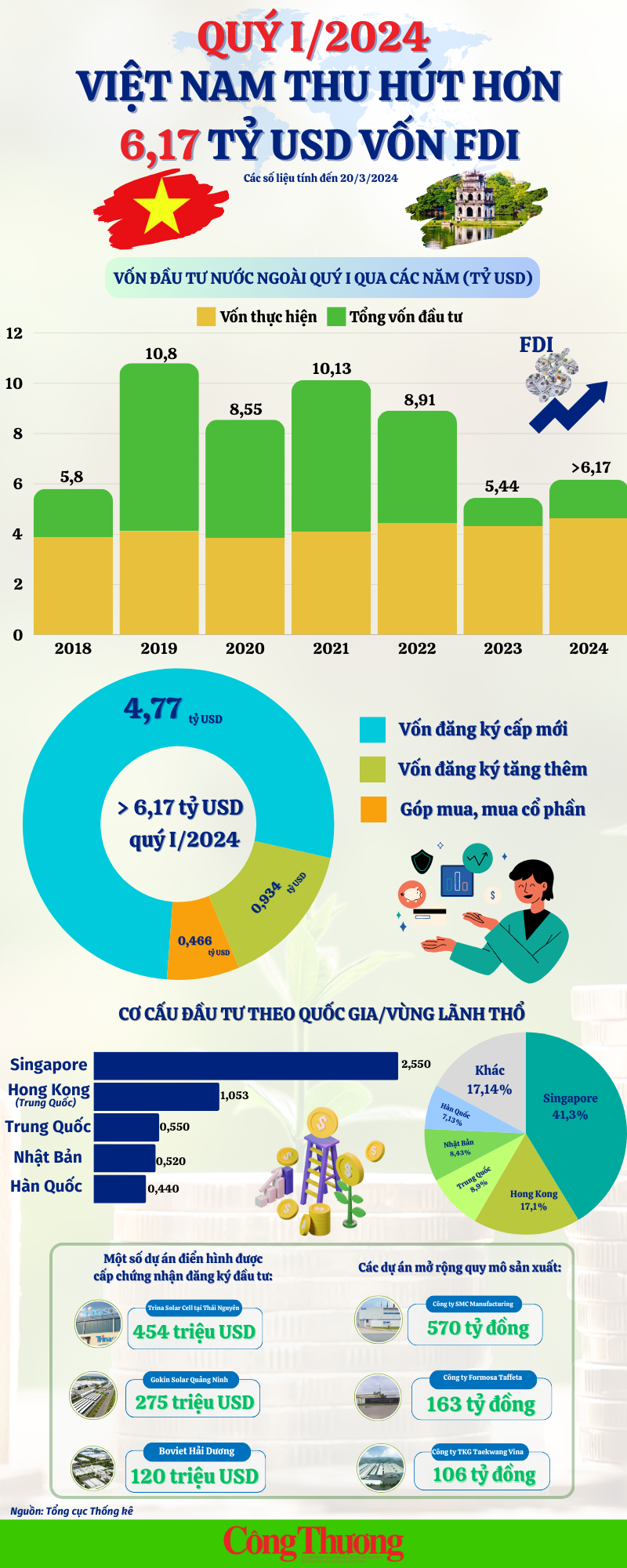 Infographic: Việt Nam thu hút hơn 6,17 tỷ USD vốn FDI trong quý I/2024- Ảnh 1.