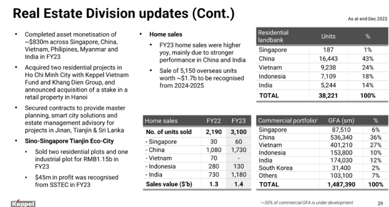 'Đại gia' BĐS ngoại Keppel năm 2023: Doanh số bán nhà tại Việt Nam bằng 0, chi hơn 4.400 tỷ mua 2 dự án của Khang Điền và 1 công ty BĐS bán lẻ tại Hà Nội