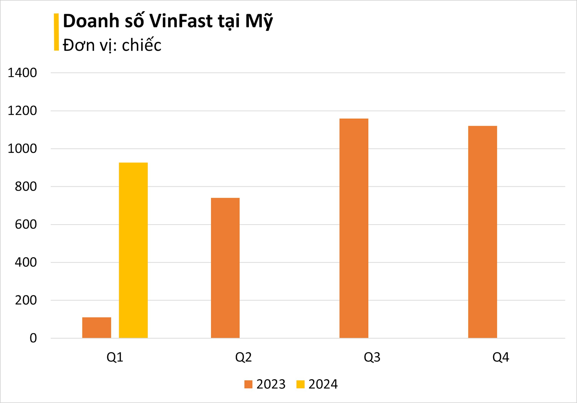 Doanh số xe điện VinFast tại Mỹ tăng 743% trong quý I/2024- Ảnh 2.