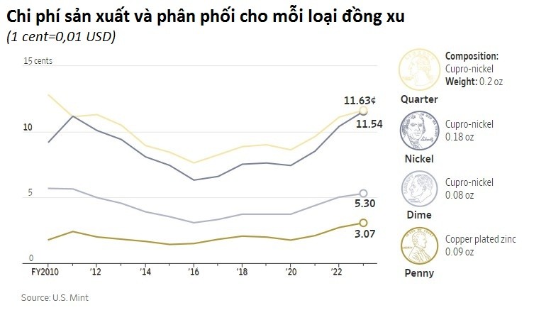 Người Mỹ vứt 68 triệu USD vào bãi rác mỗi năm: Chuyện nghề ‘đào vàng’ từ những đồng tiền bị lãng quên, chính phủ tốn 707 triệu USD để sản xuất nhưng bị coi là vô dụng- Ảnh 3.