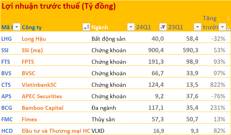 Cập nhật BCTC quý 1/2024 sáng 19/4: Nhiều công ty báo lợi nhuận tăng, một số cái tên 'quen mặt' ghi nhận lãi lên cao nhất nhiều năm- Ảnh 1.