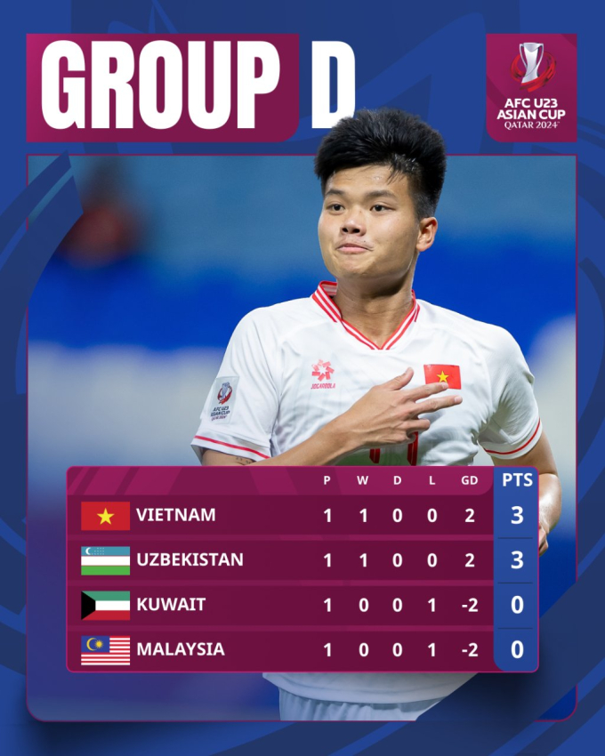 U23 Việt Nam giành được chiến thắng lịch sử tại giải châu Á, đạt được 1 thông số vượt cả tuyển Nhật Bản lẫn Hàn Quốc- Ảnh 3.