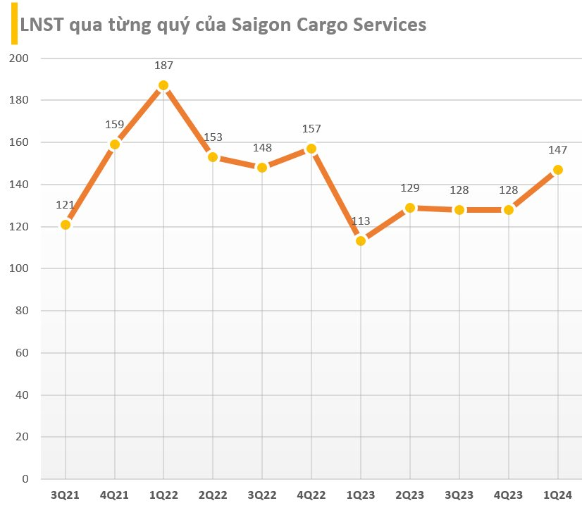 Đón 'khách sộp' Qatar Airways, Saigon Cargo Services báo lợi nhuận quý 1/2024 tăng gần 30%, 60% tài sản là tiền- Ảnh 1.