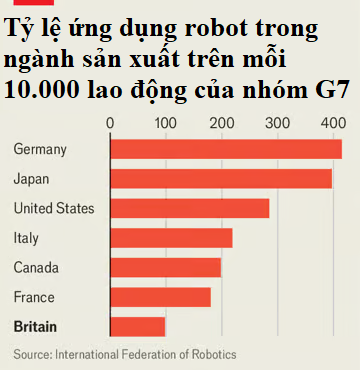 Buồn của nước Anh: Từng là quê hương cuộc cách mạng công nghiệp lần thứ nhất, giờ đây kém hơn Trung Quốc 4 lần về tỷ lệ dùng robot- Ảnh 3.