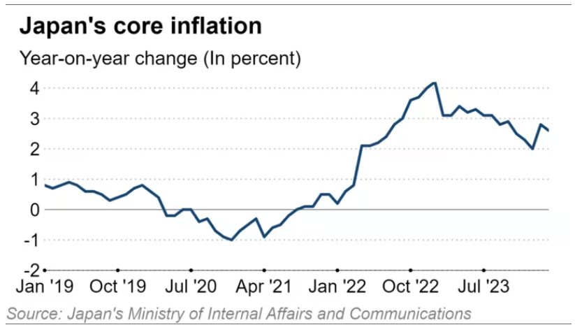 Lạm phát Nhật Bản tháng 3 giảm, BOJ cảnh báo sự suy yếu “chưa có hồi kết” của đồng Yên- Ảnh 2.