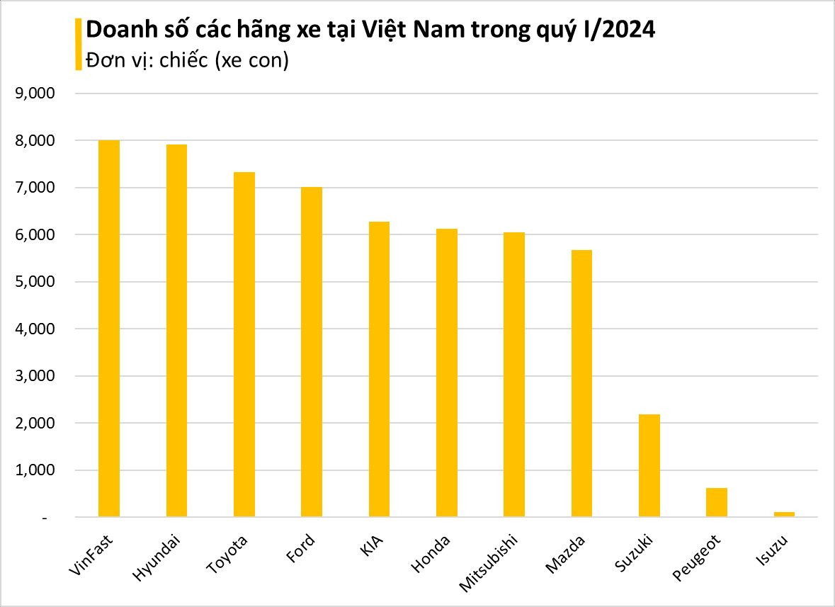 Tăng 444%, doanh số VinFast đứng đầu thị trường Việt quý I?- Ảnh 1.