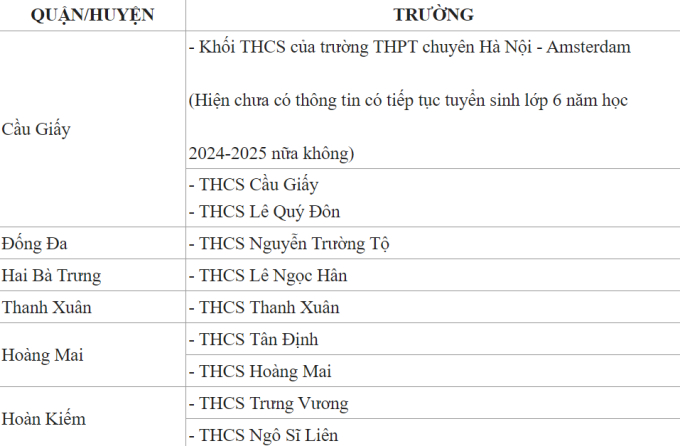 ĐỪNG BỎ LỠ: Đây là các trường THCS công lập được phụ huynh bình chọn là tốt nhất ở từng quận, huyện tại Hà Nội- Ảnh 1.