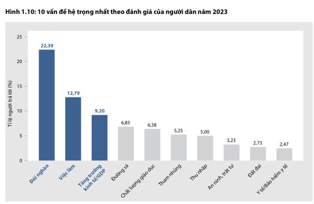 Ba vấn đề người dân quan ngại nhất- Ảnh 2.