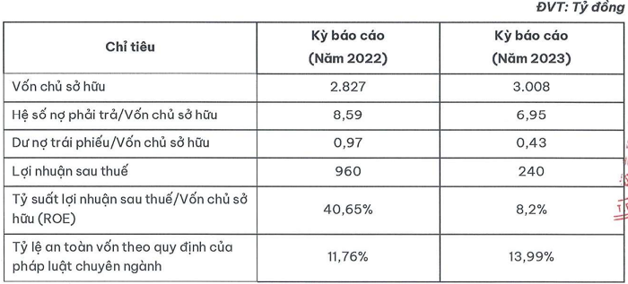 Lợi nhuận Mcredit giảm 75%, ROE chỉ bằng 1/5 năm 2022- Ảnh 1.