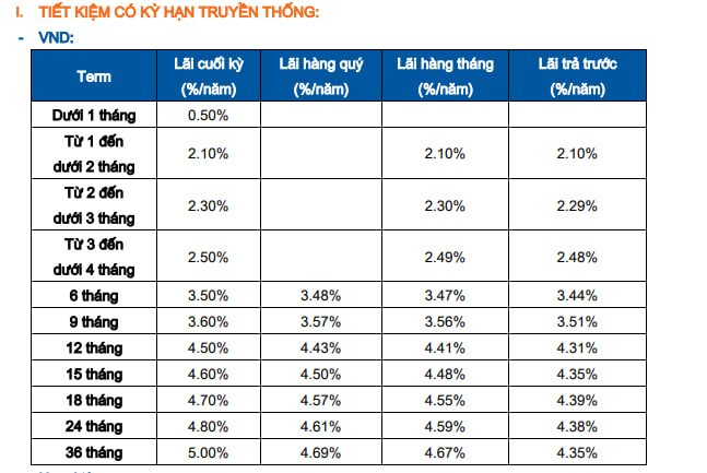 Lãi suất ngân hàng Sacombank mới nhất: Lãi suất tiết kiệm cao nhất là 5,2%, lãi suất cho vay là bao nhiêu?- Ảnh 2.