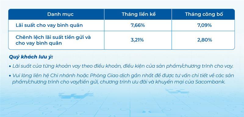 Lãi suất ngân hàng Sacombank mới nhất: Lãi suất tiết kiệm cao nhất là 5,2%, lãi suất cho vay là bao nhiêu?- Ảnh 4.