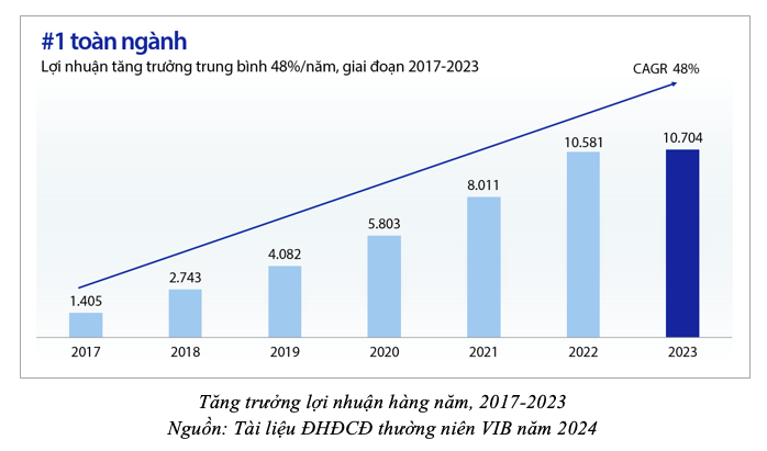 ĐHĐCĐ VIB: Chia cổ tức tiền mặt và thưởng cổ phiếu tổng tỷ lệ 29,5%, kế hoạch lợi nhuận 12.045 tỷ đồng trong năm 2024- Ảnh 3.