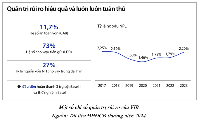 ĐHĐCĐ VIB: Chia cổ tức tiền mặt và thưởng cổ phiếu tổng tỷ lệ 29,5%, kế hoạch lợi nhuận 12.045 tỷ đồng trong năm 2024- Ảnh 6.