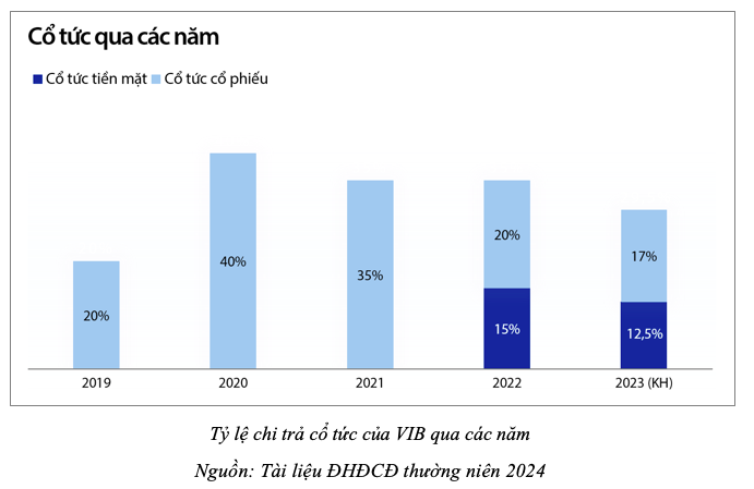 ĐHĐCĐ VIB: Chia cổ tức tiền mặt và thưởng cổ phiếu tổng tỷ lệ 29,5%, kế hoạch lợi nhuận 12.045 tỷ đồng trong năm 2024- Ảnh 9.