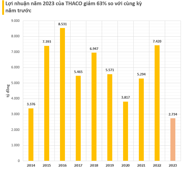 Lợi nhuận 2023 của THACO giảm 63%, tổng tài sản hơn 170.500 tỷ tiệm cận Hòa Phát và Sovico, vượt Masan, VinFast- Ảnh 2.
